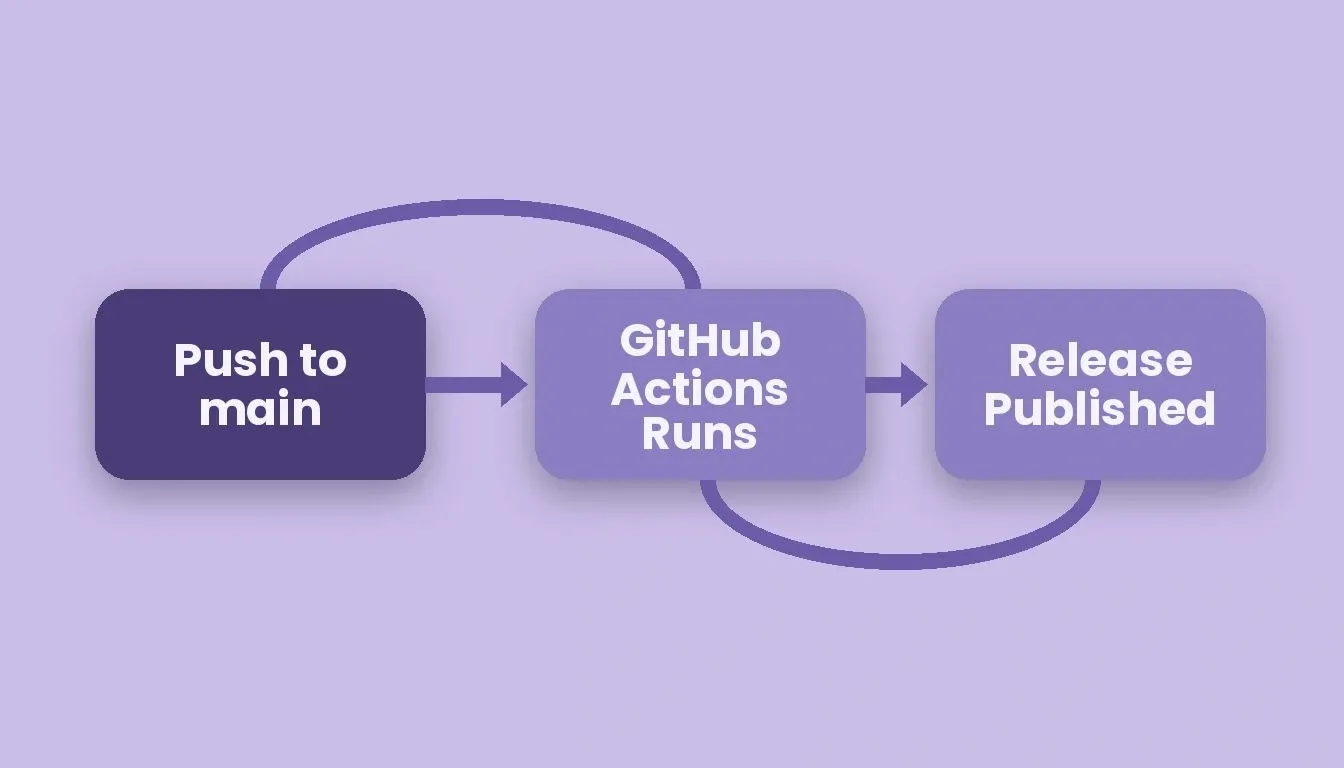 GitHub Actions CI/CD pipeline showing three stages: Push to main, GitHub Actions Runs, Release Published