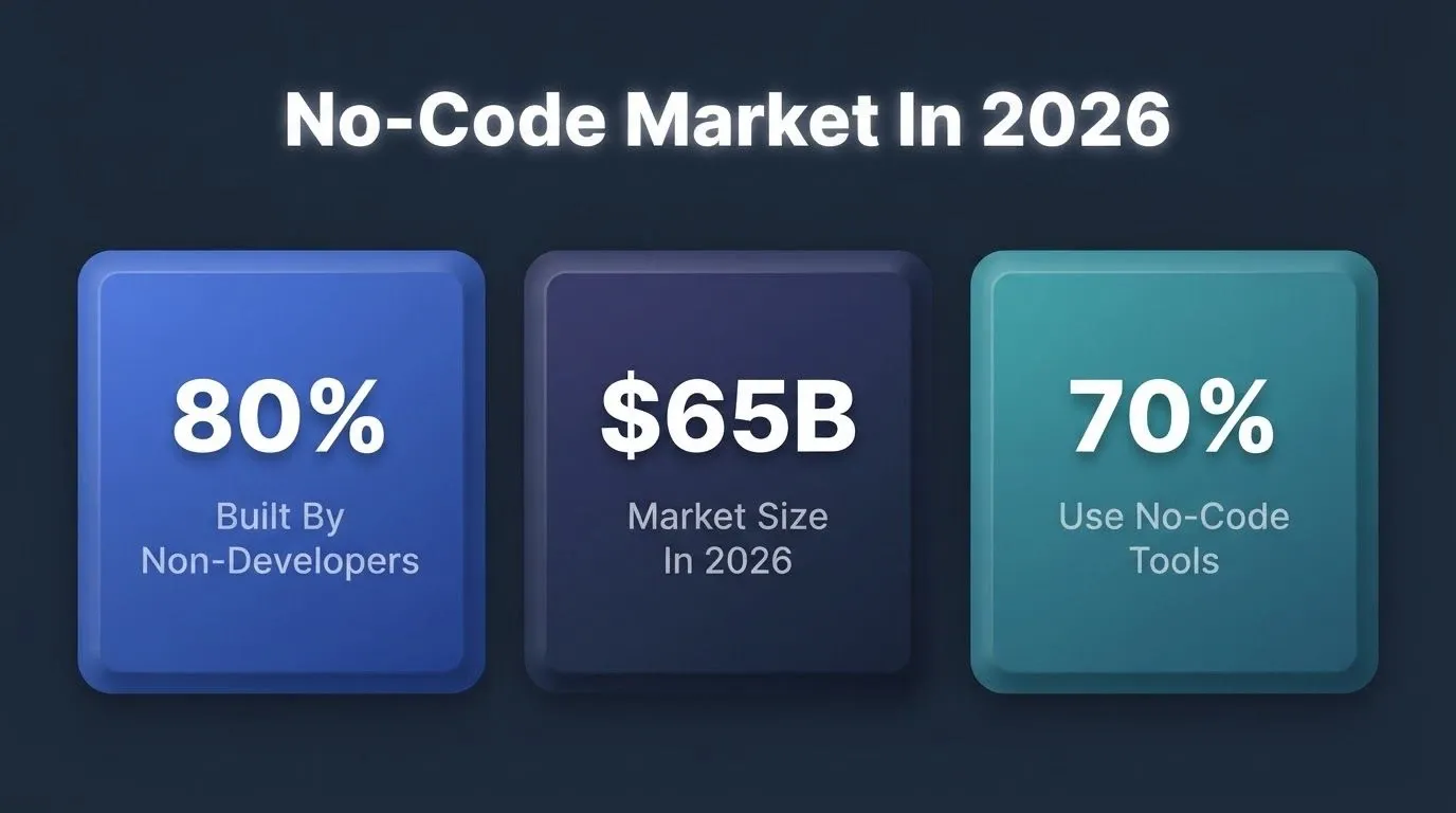 No-Code market Stats in 2026