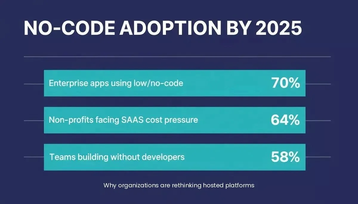 Data chart showing no-code adoption statistics: 70% enterprise apps, 64% non-profits facing SaaS cost pressure, 58% teams building without developers