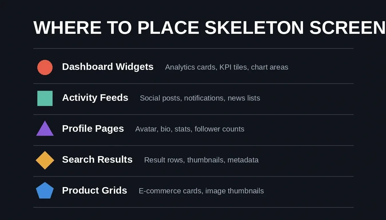 Where to Place Skeleton Screens — five priority placements: dashboards, feeds, profiles, search results, product grids