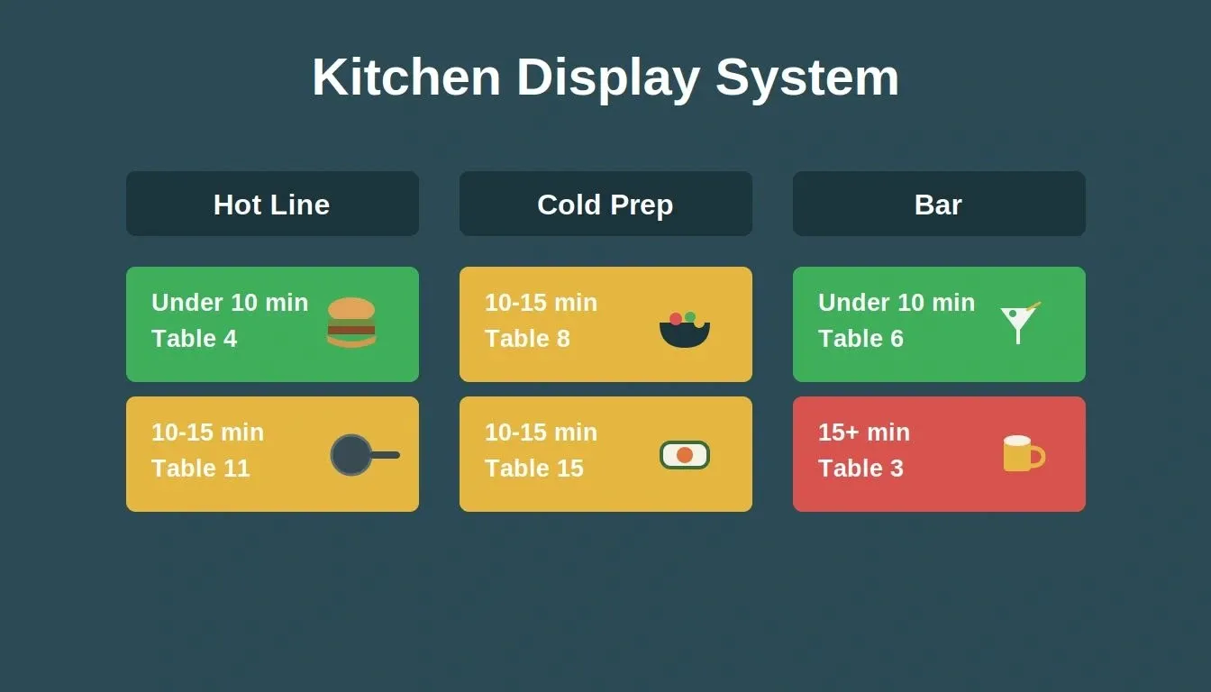 Kitchen Display System showing three station columns Hot Line Cold Prep and Bar with stacked order cards using green yellow and red color-coded timers on a dark teal background
