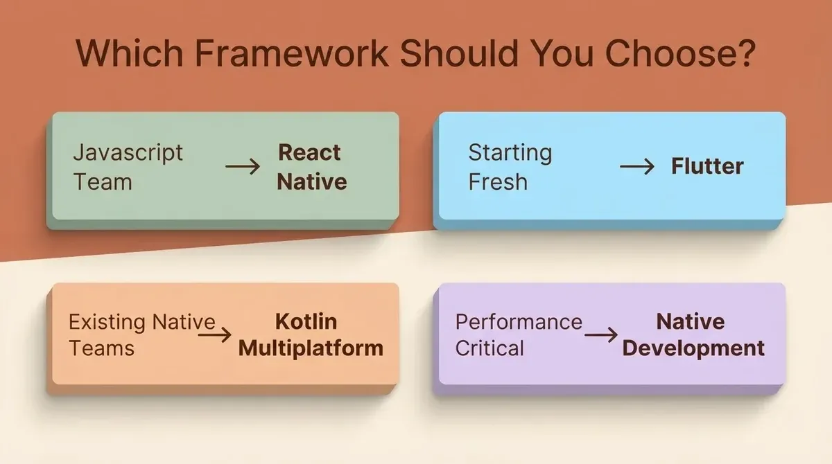 Framework decision guide: JavaScript teams choose React Native, greenfield projects choose Flutter, existing native teams choose Kotlin Multiplatform, performance-critical apps go native