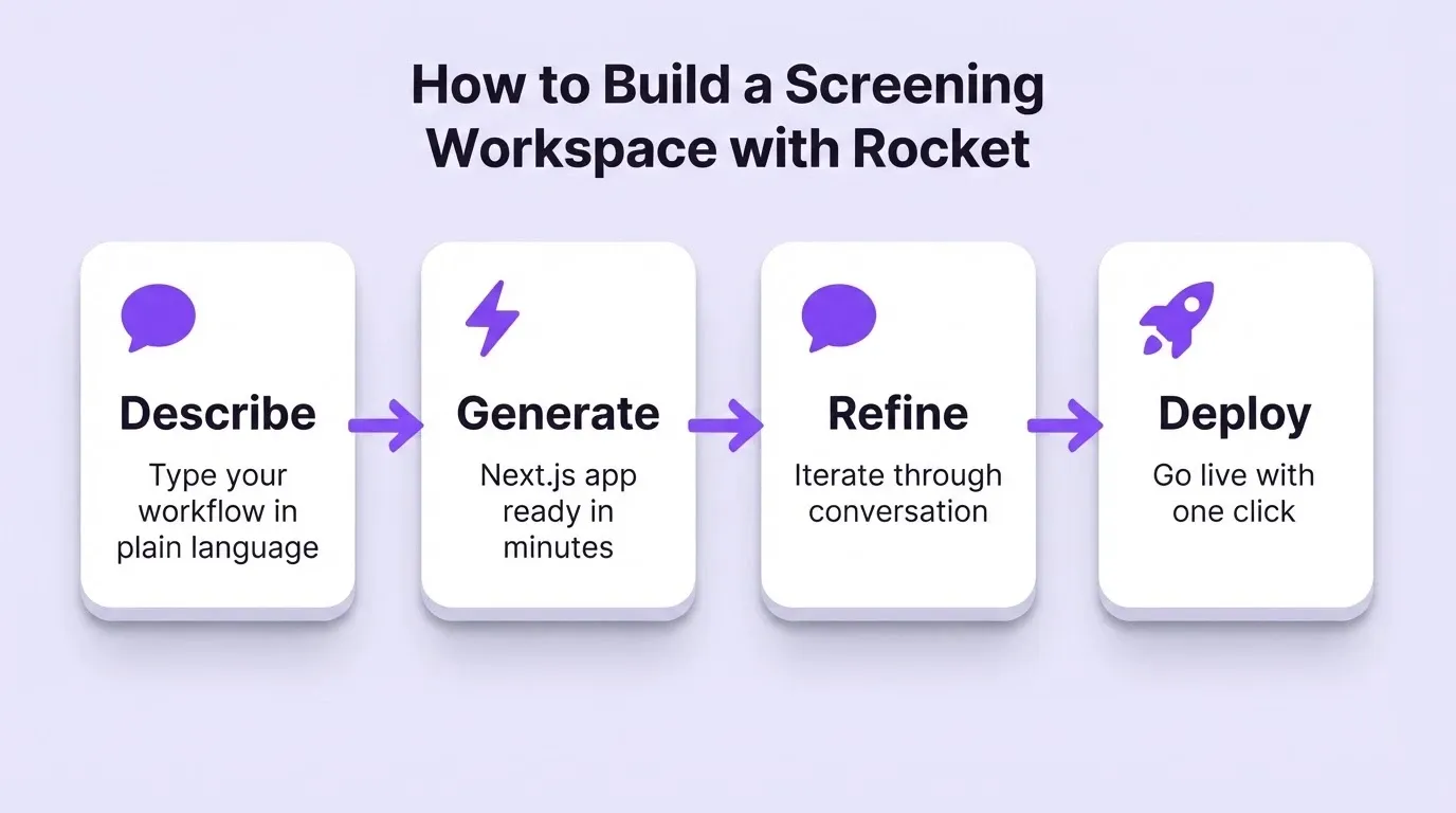 Four-step Rocket Build workflow