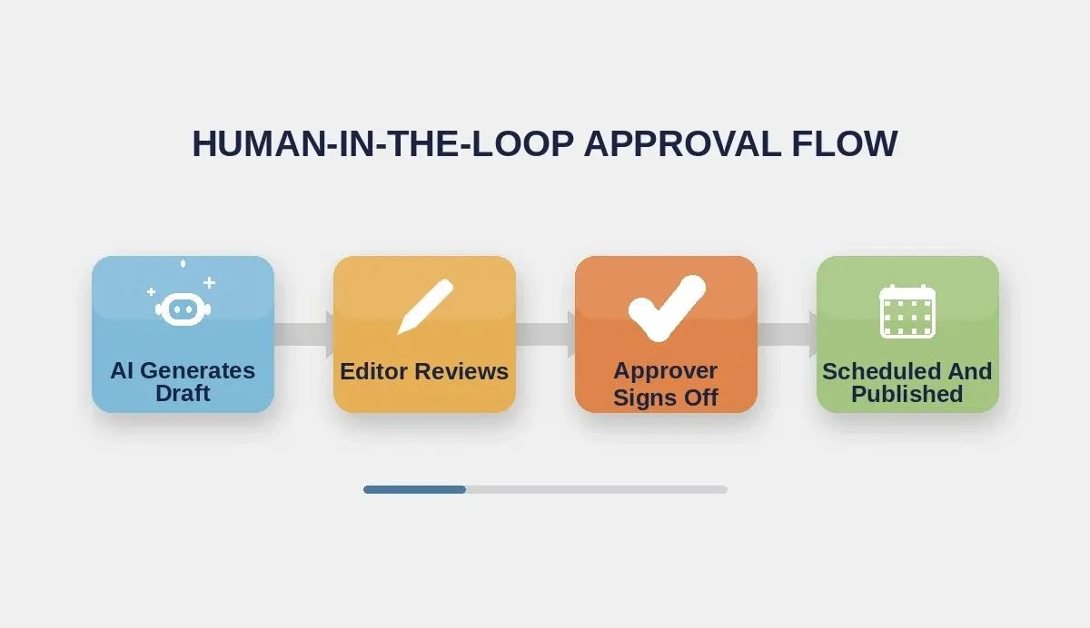 Four-stage approval workflow diagram
