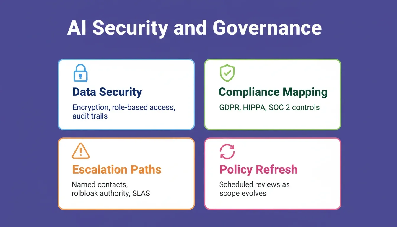AI Security and Governance: Data Security, Compliance Mapping, Escalation Paths, Policy Refresh