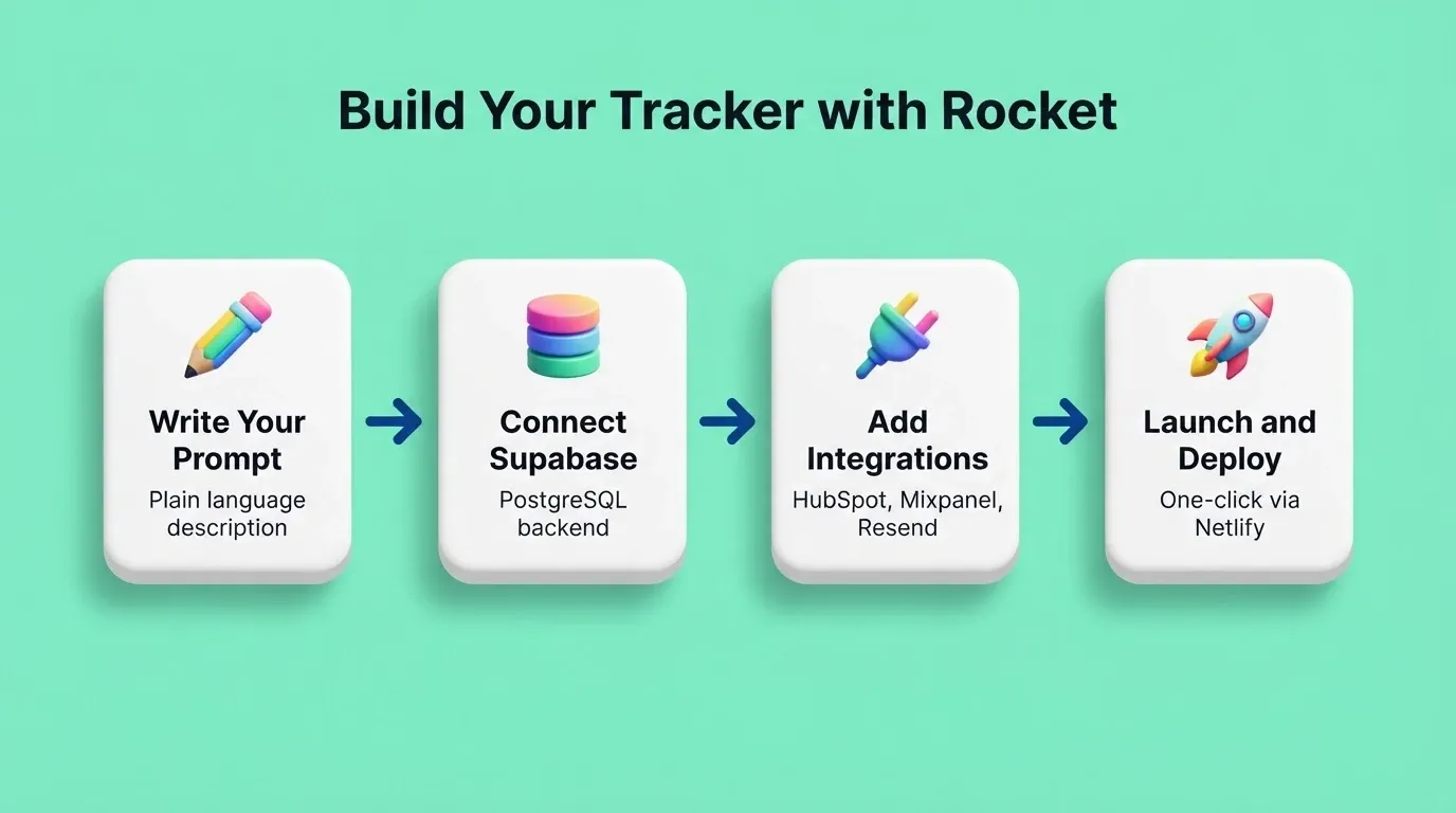 Build Your Tracker with Rocket