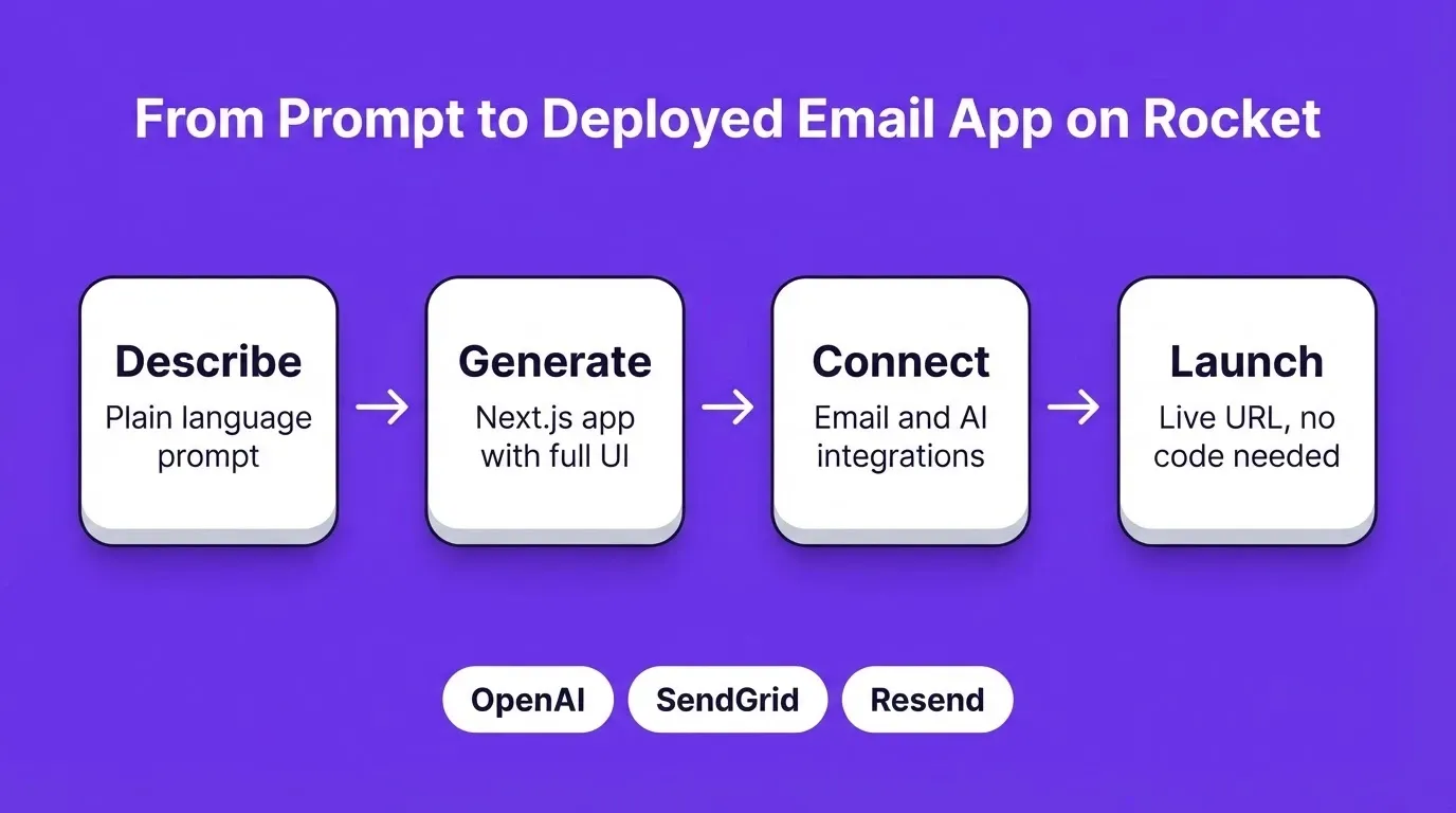 From Prompt to Deployed Email App on Rocket