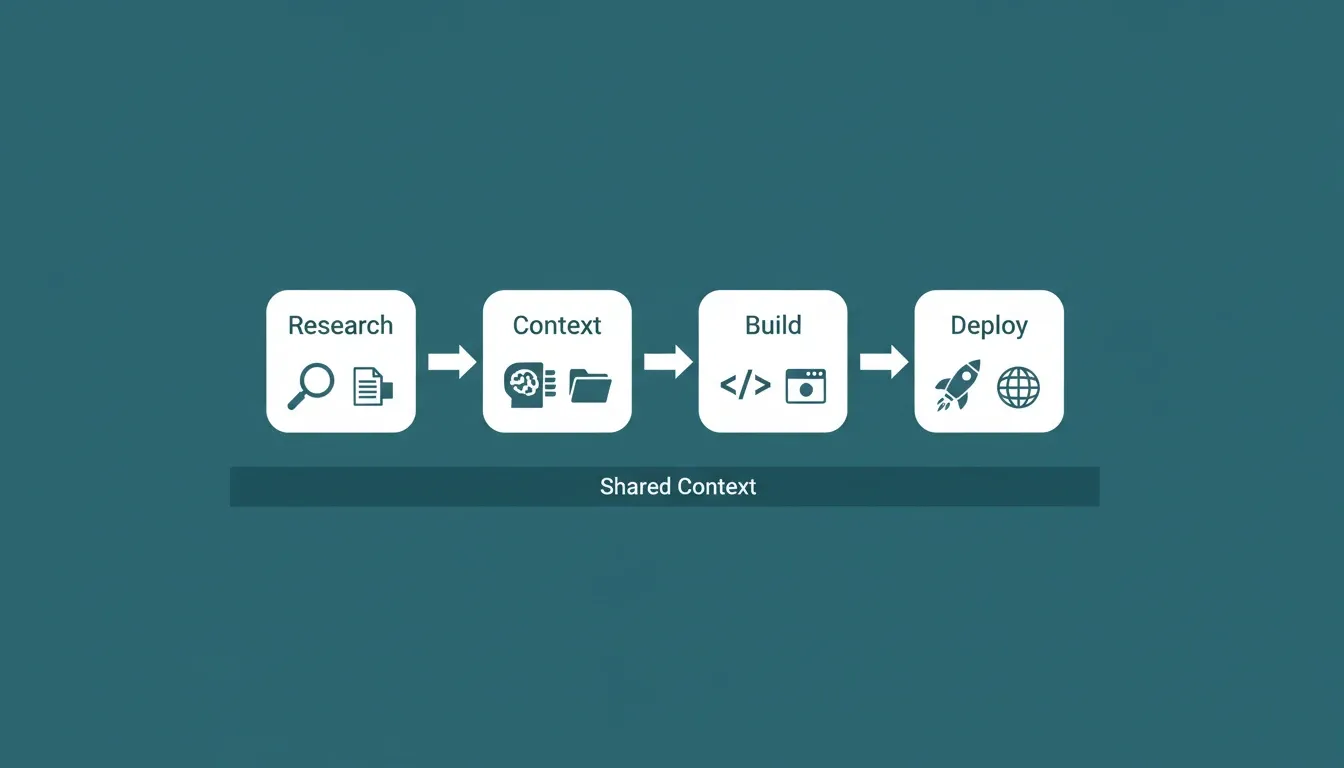 Rocket connects Research, Context, Build, and Deploy in a single shared pipeline