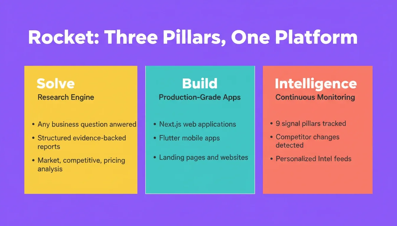 Rocket Three Pillars: Solve for research, Build for production apps, Intelligence for continuous monitoring