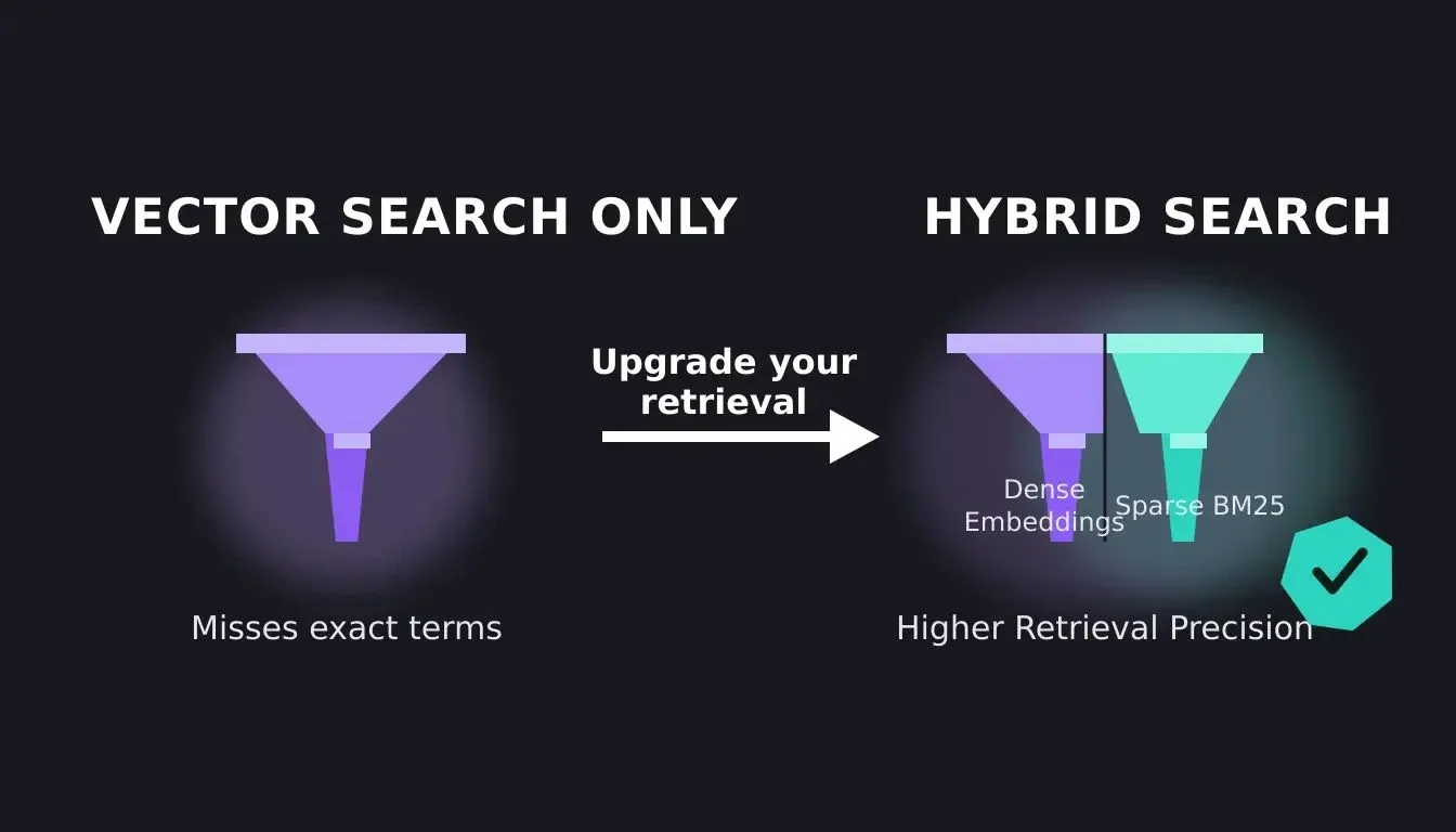 Hybrid Search vs Vector-Only Search diagram