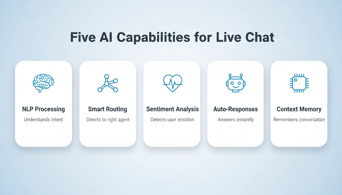 Five AI Capabilities for Live Chat