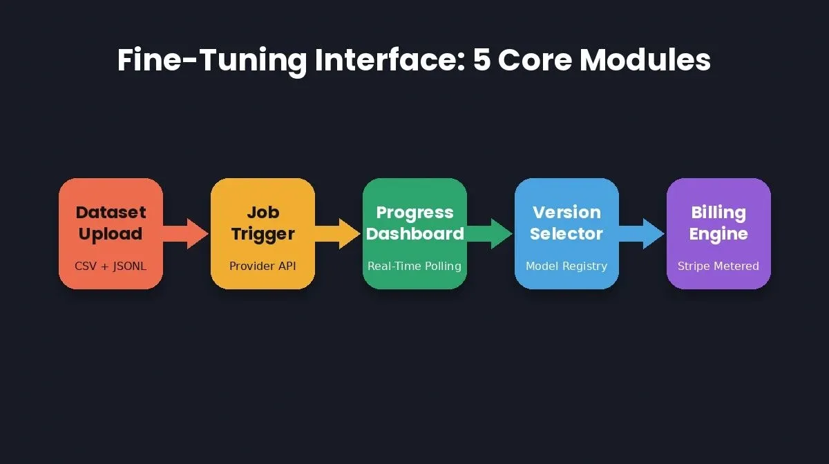 Fine-Tuning Interface 5 Core Modules shown as 3D extruded connected blocks: Dataset Upload, Job Trigger, Progress Dashboard, Version Selector, Billing Engine on dark charcoal background
