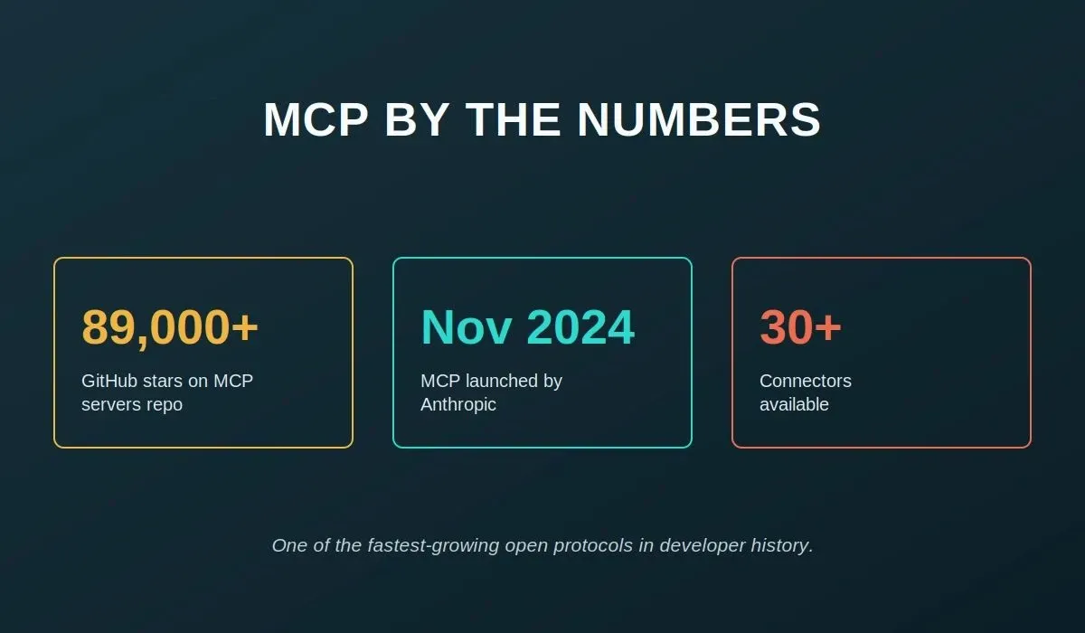 MCP by the Numbers — data-driven stats infographic on dark teal background