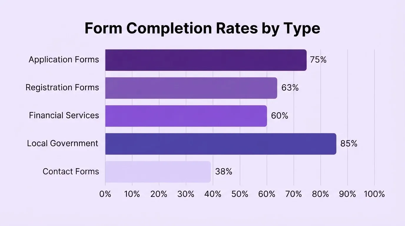 Form Completion Rates by Type