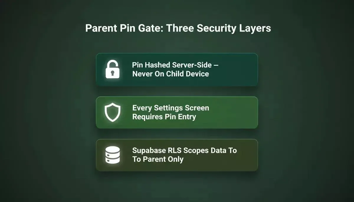 Parent PIN gate security layers: PIN hashed server-side never on child device, every settings screen requires PIN entry, Supabase RLS scopes data to parent account only