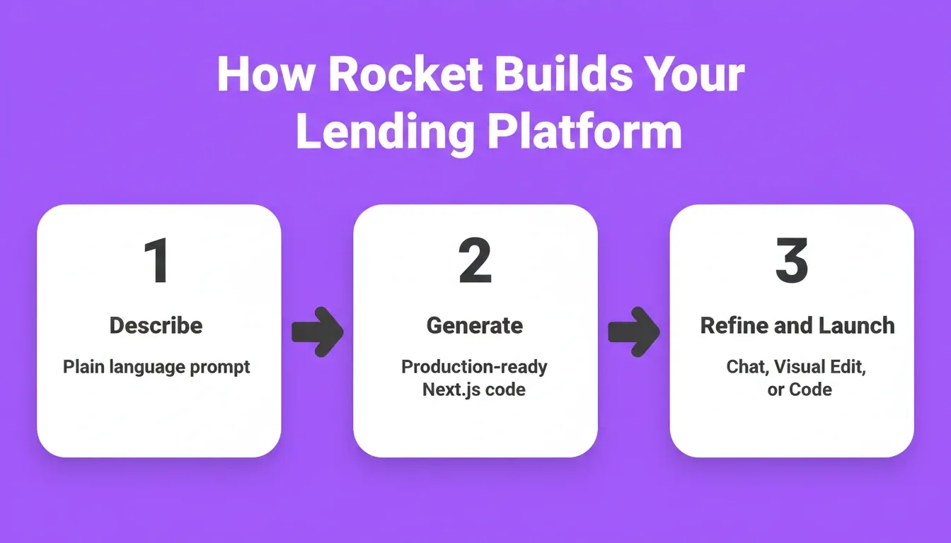 How Rocket builds a lending platform in three steps: Step 1 Describe, Step 2 Generate, Step 3 Refine and Launch