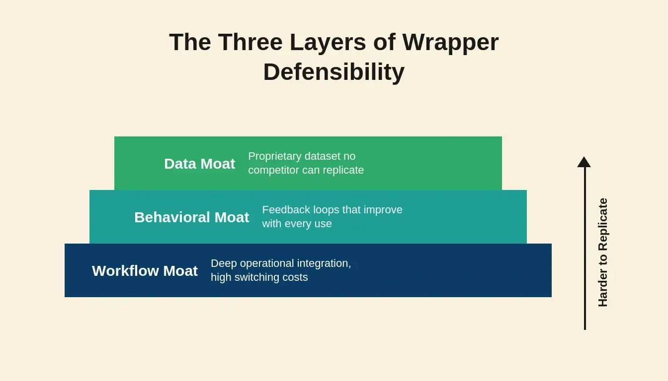 The Three Layers of Wrapper Defensibility: pyramid with Data Moat in emerald green, Behavioral Moat in teal, Workflow Moat in deep blue
