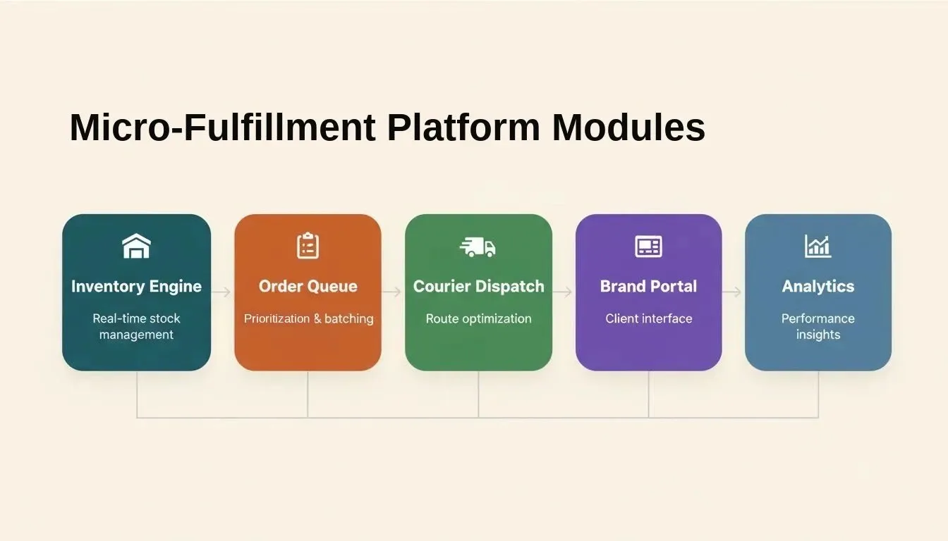 Five core modules of a micro-fulfillment SaaS platform: inventory engine, order queue, courier dispatch, brand portal, analytics