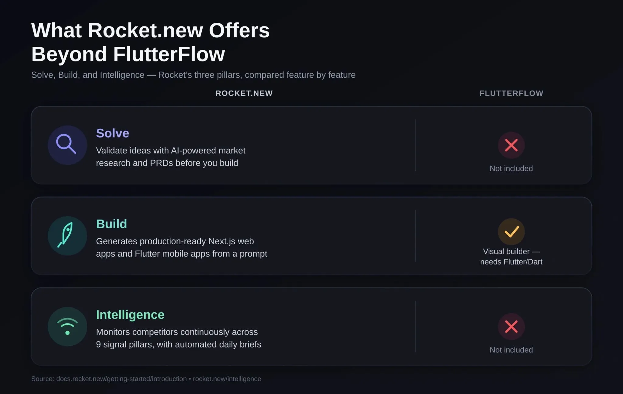 Rocket.new three pillars Solve Build Intelligence compared to FlutterFlow