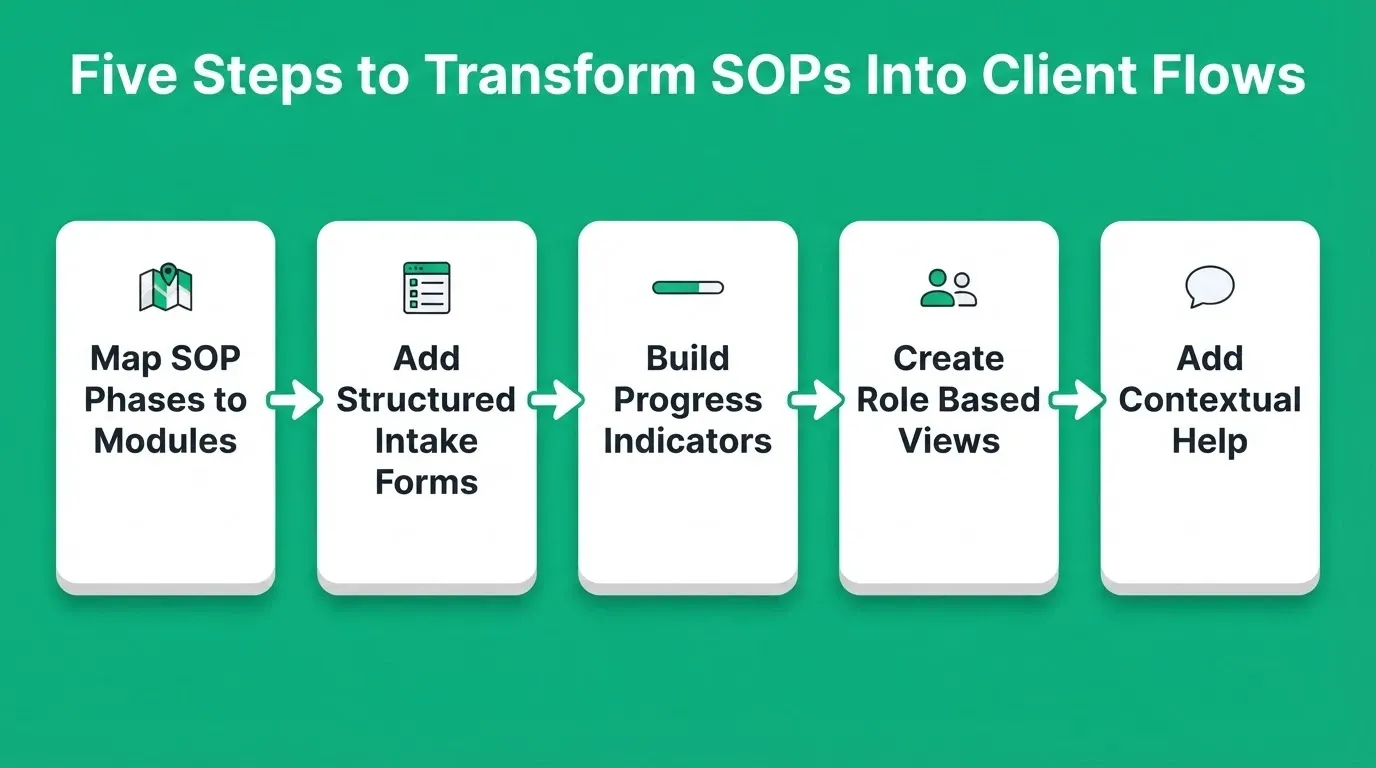 Five Steps to Transform SOPs Into Client Flows