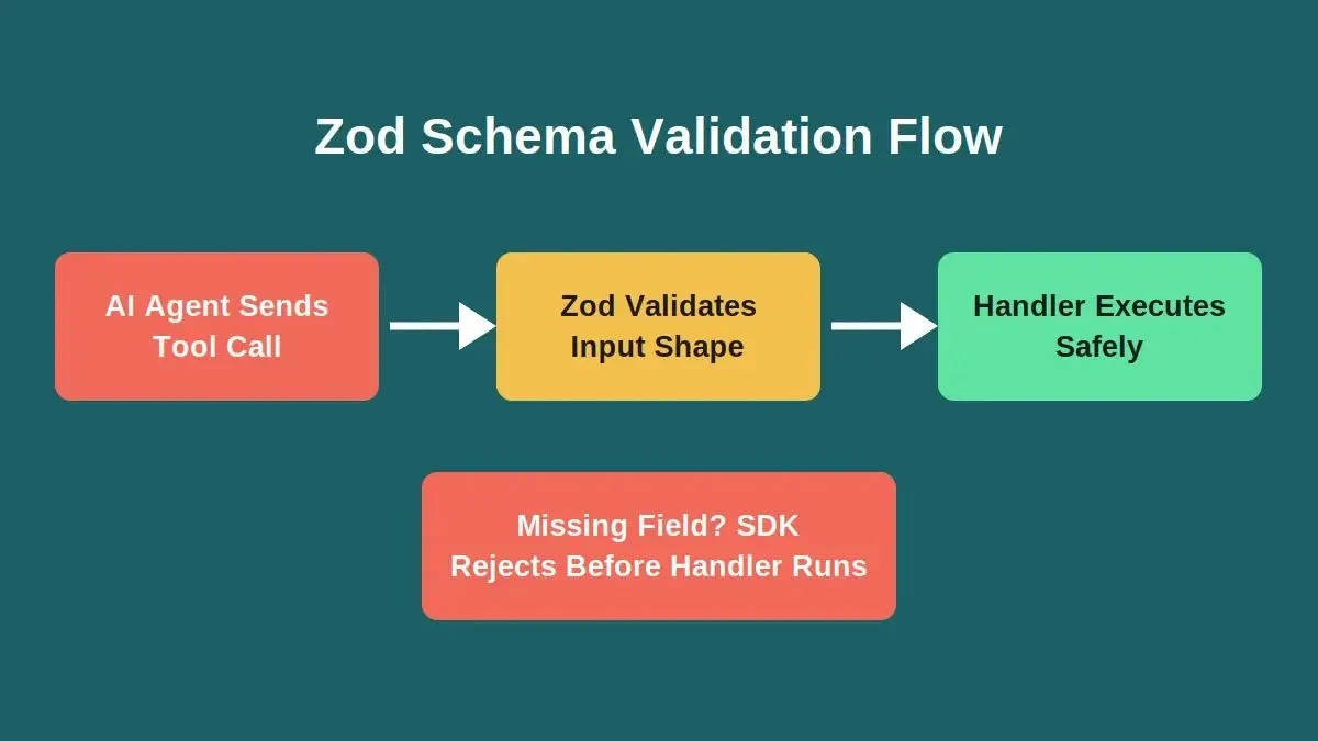 Zod Schema Validation Flow: three 3D raised steps showing AI Agent sends tool call, Zod validates input, handler executes safely