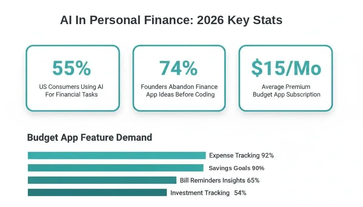 Data infographic showing 55 percent, 74 percent, and 15 dollars per month, plus a bar chart of budget app feature demand