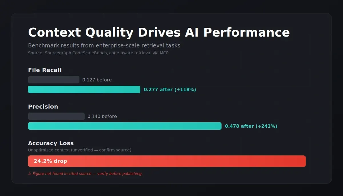 Context Quality Drives AI Performance benchmark data showing recall and precision improvements