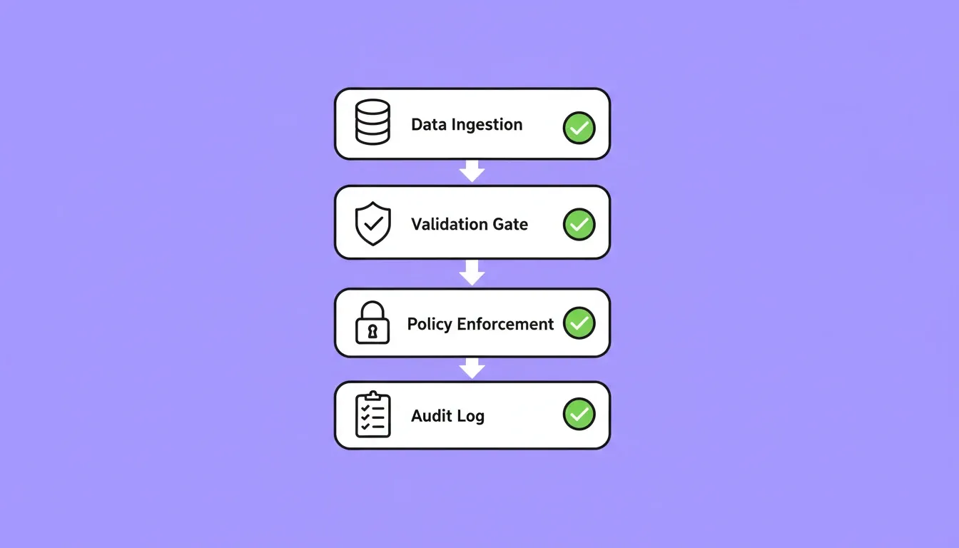 Enterprise AI governance pipeline — four sequential stages: data ingestion, validation gate, policy enforcement, and audit log, each with a green checkmark showing quality control at every step