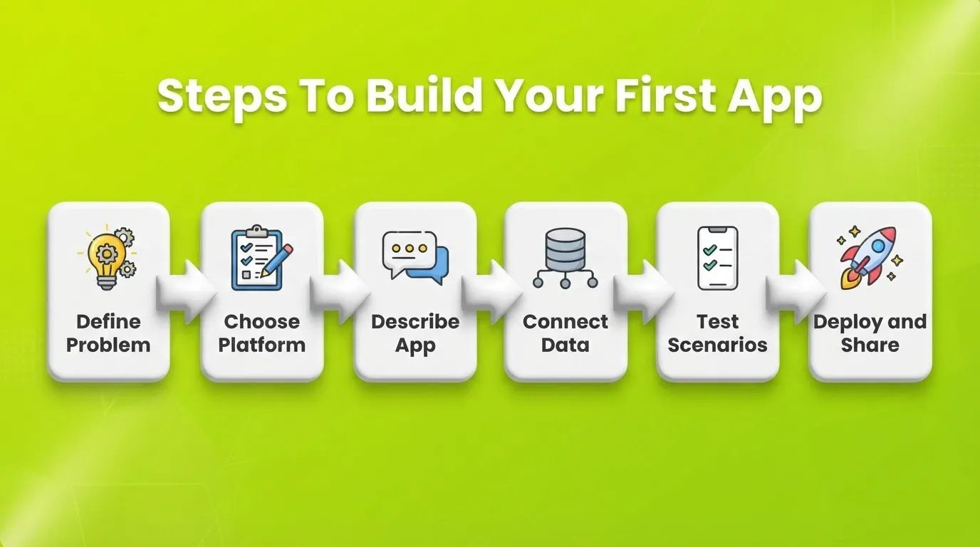 Steps To Build Your First App