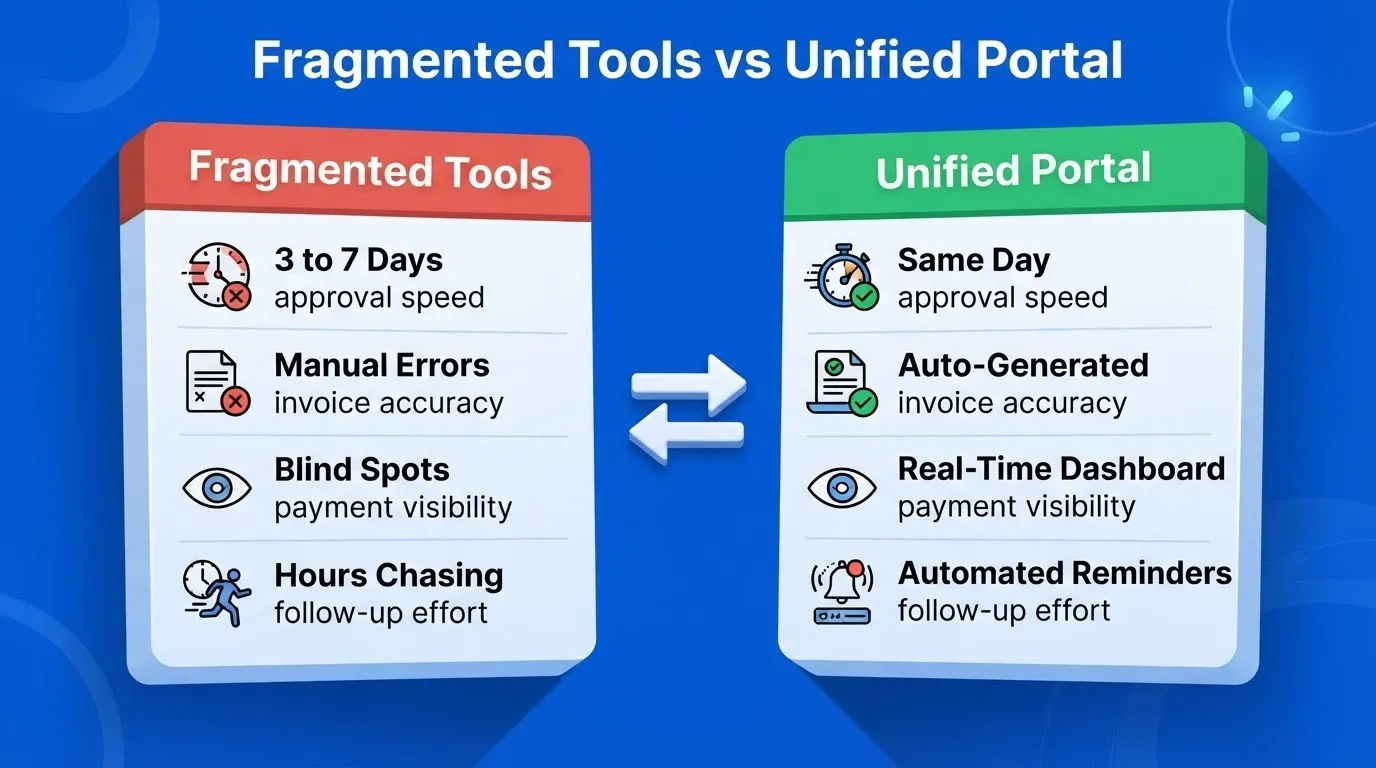 Fragmented Tools vs Unified Portal