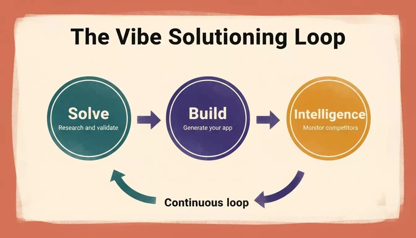 The Vibe Solutioning Loop — Solve, Build, Intelligence as a continuous cycle