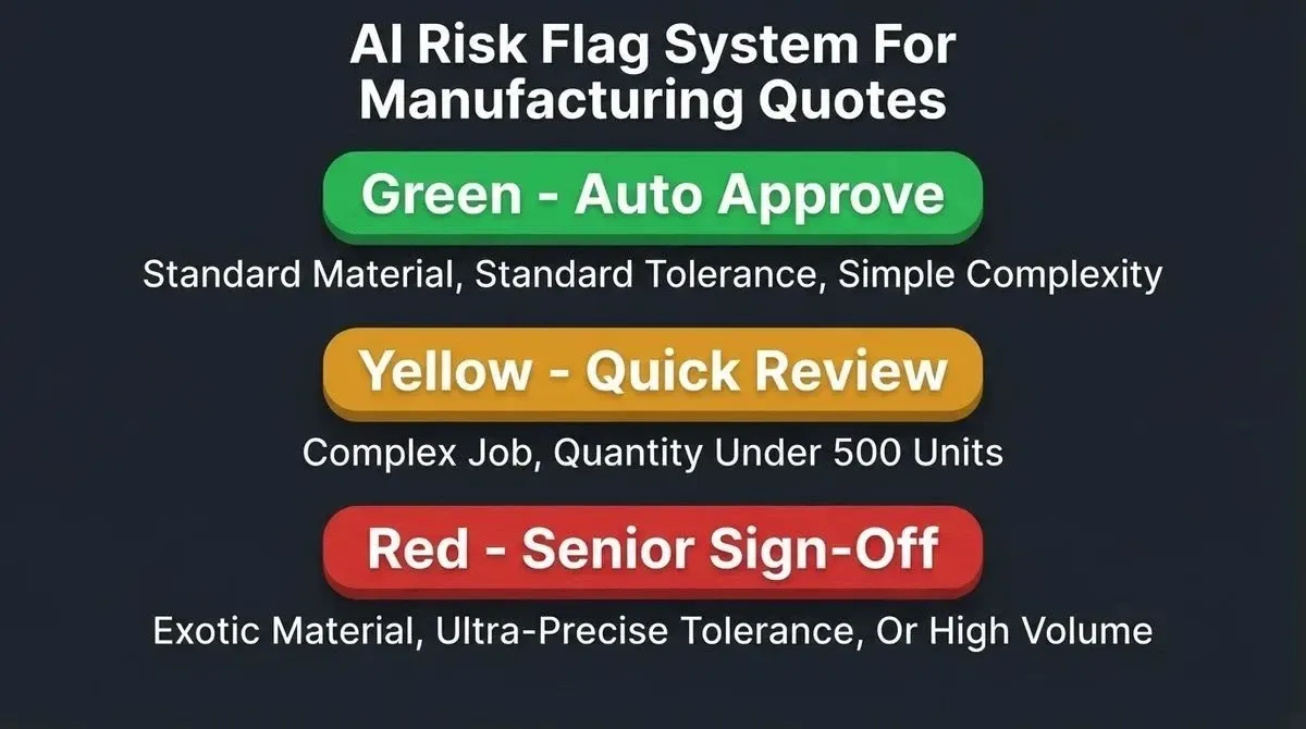 AI risk flag system showing three tiers: Green auto-approve for standard jobs, Yellow quick review for complex jobs, Red senior sign-off for exotic materials or tight tolerances