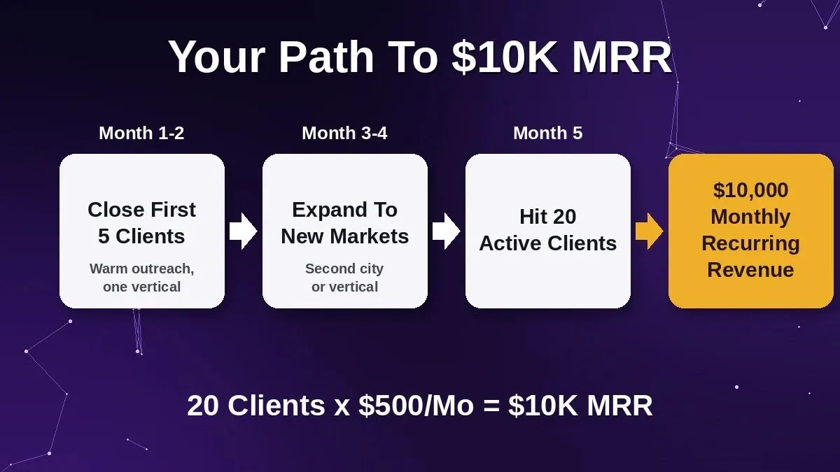 Five-milestone roadmap: Month 1-2 close first 5 clients, Month 3-4 expand markets, Month 5 hit 20 clients, $10K MRR. 20 Clients x $500/Mo