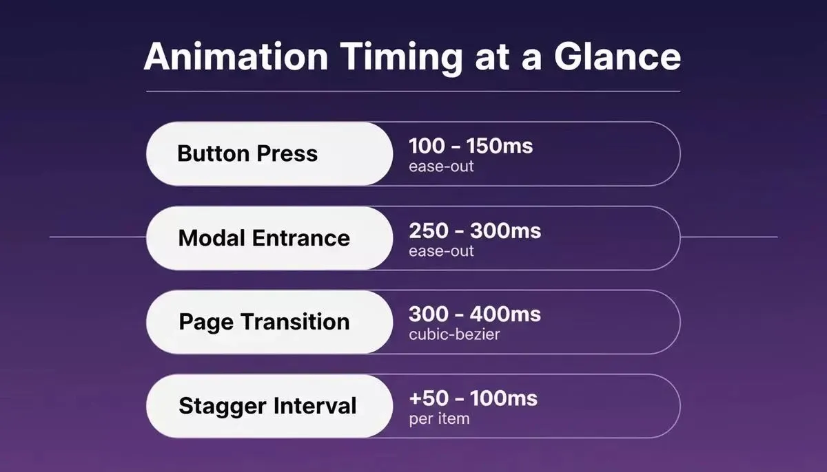 Animation timing reference: Button Press 100-150ms, Modal Entrance 250-300ms, Page Transition 300-400ms, Stagger Interval +50-100ms