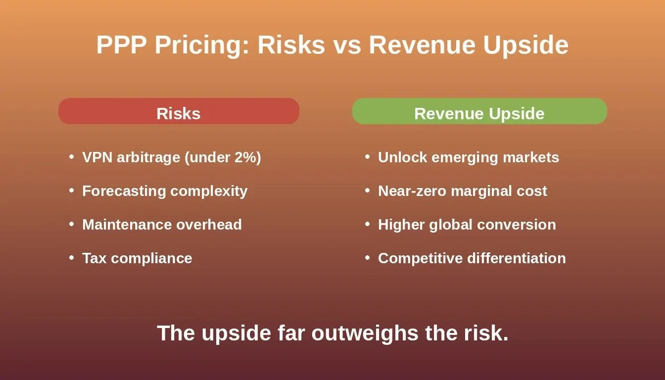 PPP Pricing Risks vs Revenue Upside — comparison visual