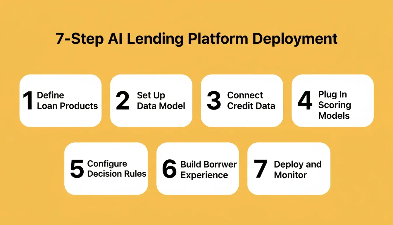 7-step AI lending platform deployment: Define Loan Products, Set Up Data Model, Connect Credit Data, Plug In Scoring Models, Configure Decision Rules, Build Borrower Experience, Deploy and Monitor