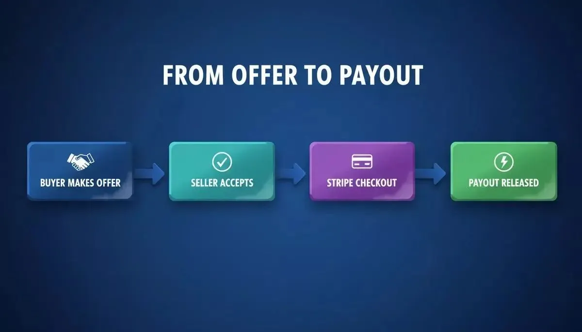 Four 3D raised step cards in a horizontal flow showing: Buyer Makes Offer, Seller Accepts, Stripe Checkout, and Payout Released