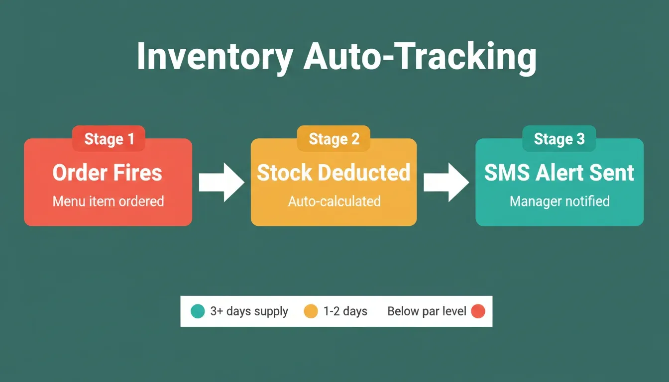 Three-stage inventory auto-tracking flow on forest green background showing Order Fires in coral then Stock Deducted in amber then SMS Alert Sent in teal with green yellow red stock level legend at bottom