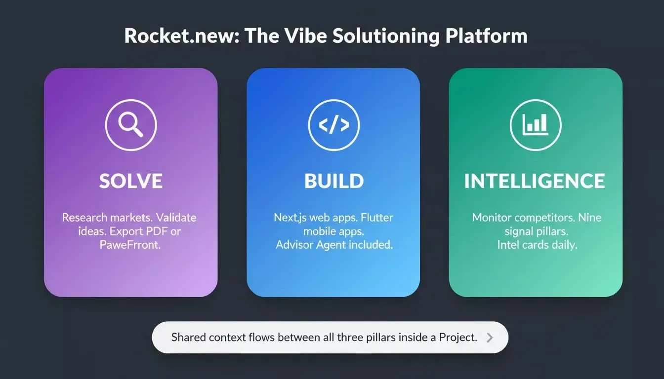 Rocket.new vibe solutioning platform — Solve, Build, and Intelligence three-pillar architecture