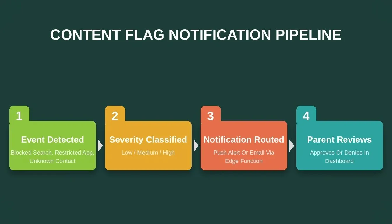 Content Flag Notification Pipeline showing four steps: Event Detected, Severity Classified, Notification Routed, and Parent Reviews