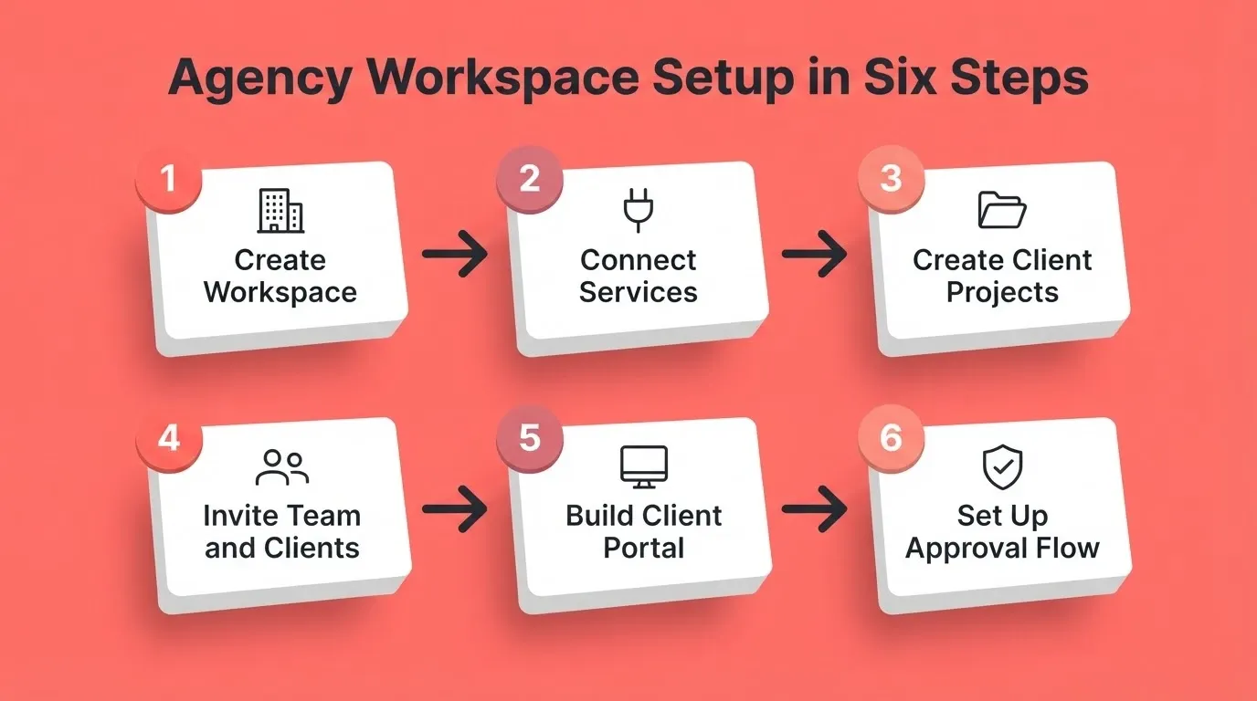 Agency Workspace Setup in Six Steps