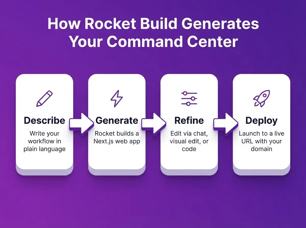 How Rocket Build Generates Your Command Center