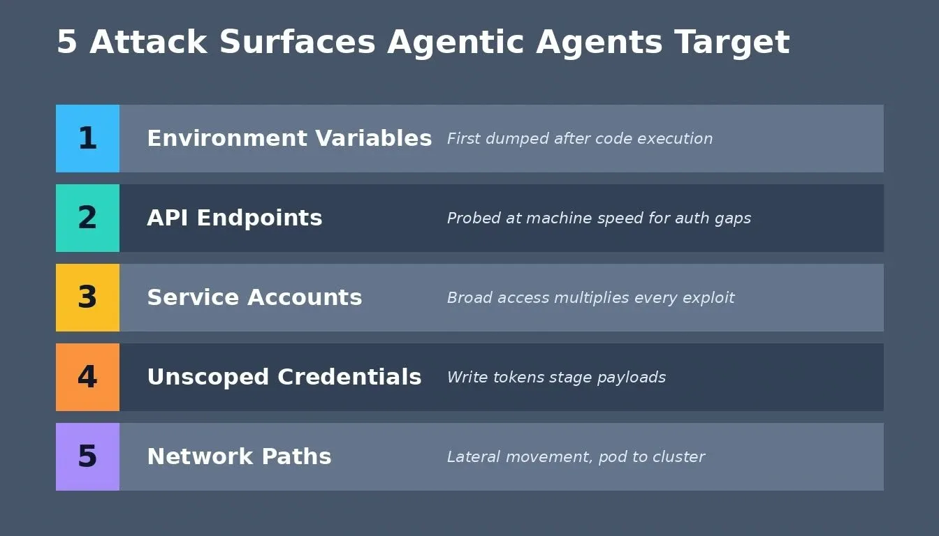 5 Attack Surfaces Agentic Agents Target — environment variables, API endpoints, service accounts, credentials, network paths