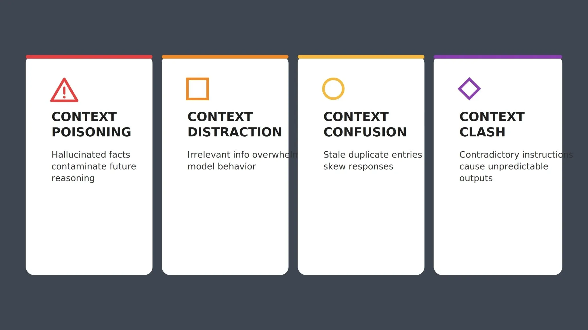 Four context failure modes: Poisoning, Distraction, Confusion, and Clash as a 2x2 grid