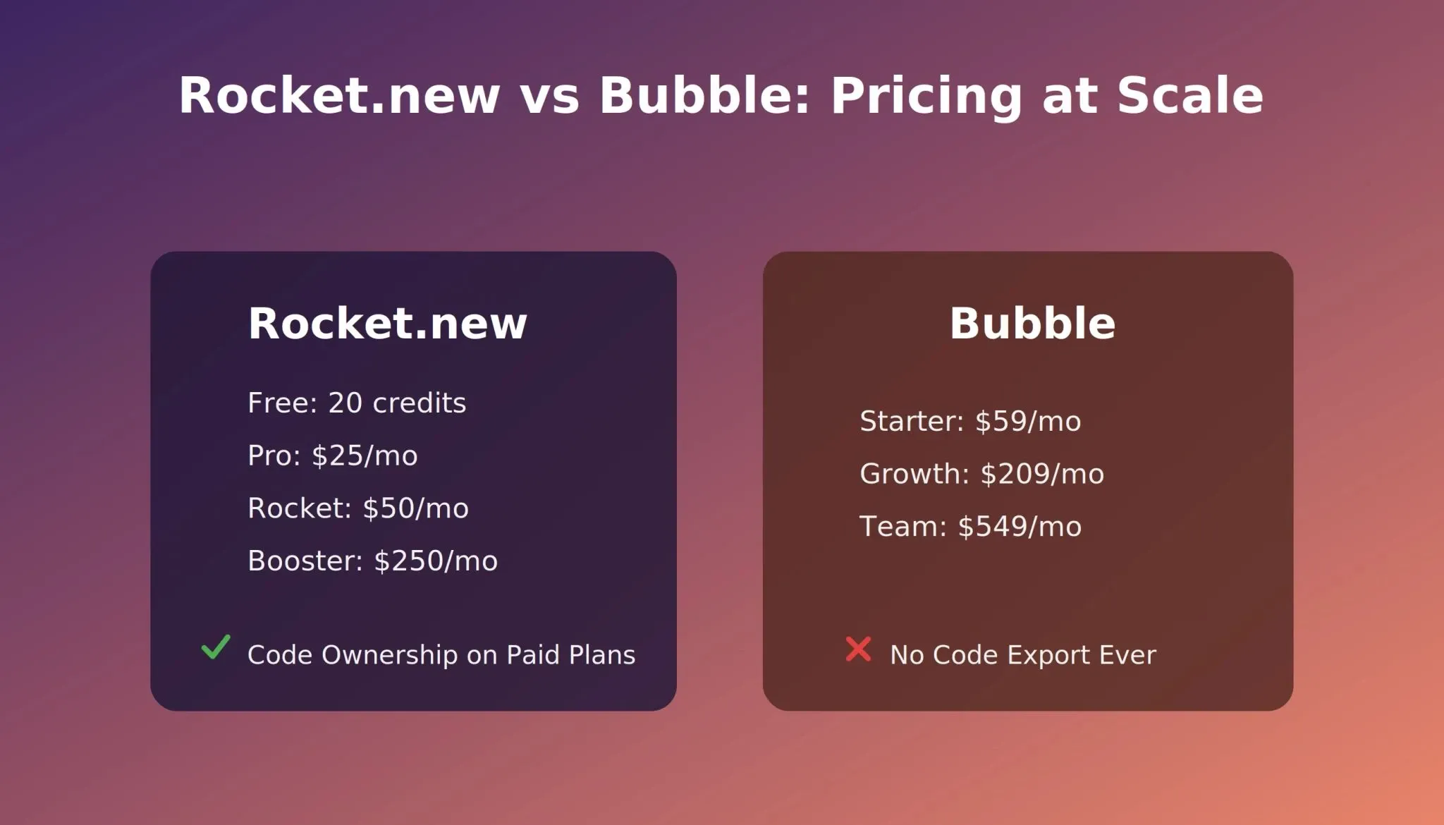 Rocket.new vs Bubble pricing comparison: Rocket.new Free to $250/mo with code ownership, Bubble $59 to $549/mo with no code export