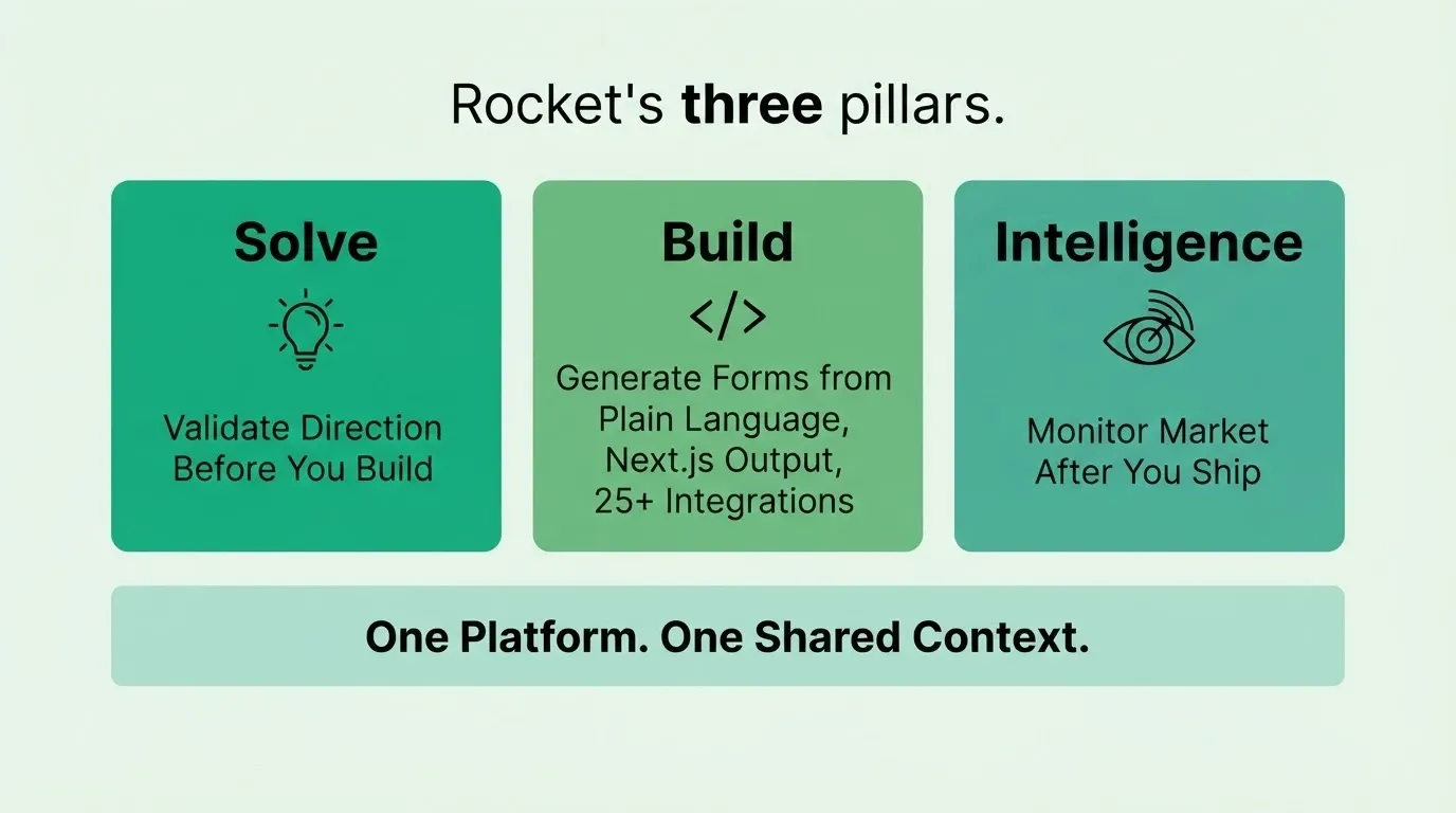 Rocket Solve, Build, and Intelligence Pillars
