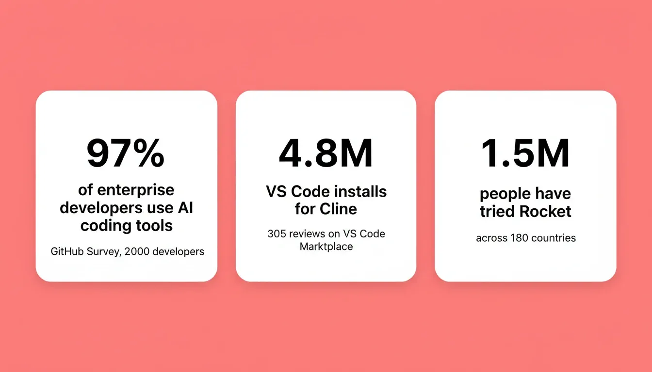 Three AI tool categories side by side: Rocket as Vibe Solutioning Platform with Research, Build, and Monitor; Claude Code as Terminal Execution Agent with Codebase Editing and Any Language; Cline as VS Code Extension with Human-in-the-Loop and Open Source Apache 2.0