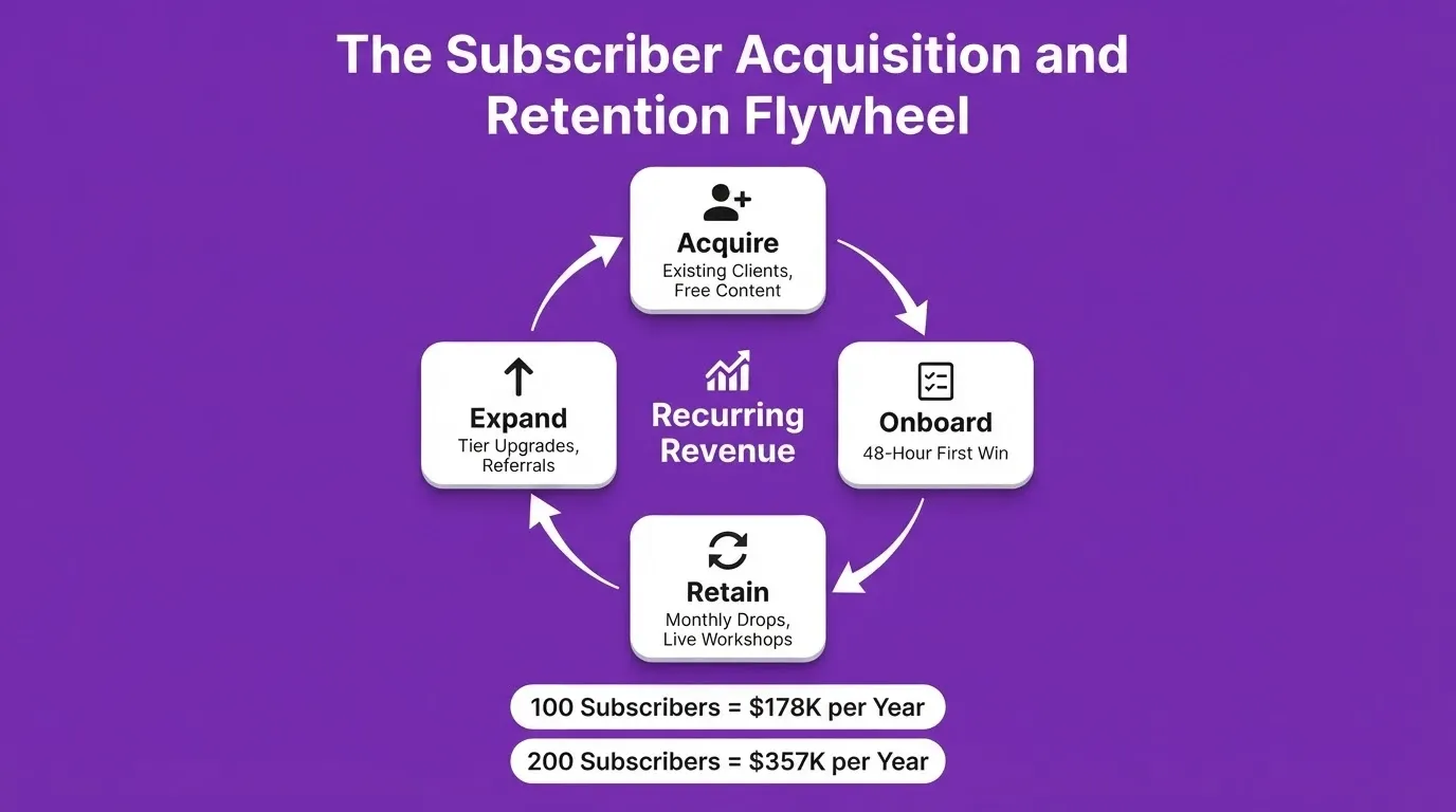 The Subscriber Acquisition and Retention Flywheel