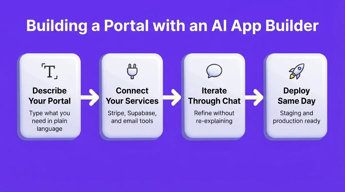 Building a Portal with an AI App Builder