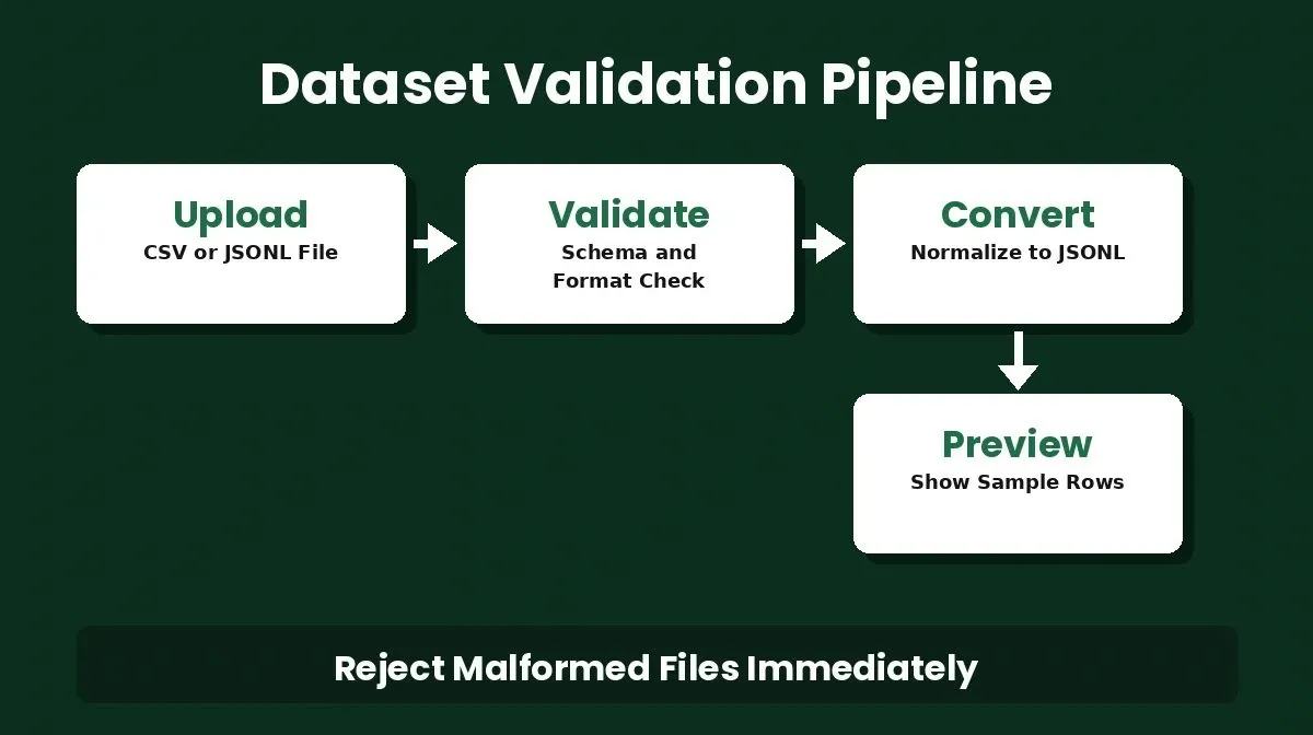 Dataset Validation Pipeline four steps with 3D lift effect: Upload, Validate, Convert, Preview on forest green background with white cards